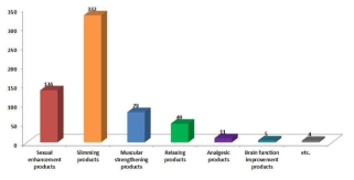 The number of samples according to functional type