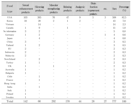 Classification of samples according to manufacturing country