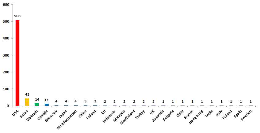 The number of samples according to manufacturing country