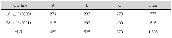 Classification of samples according to purchased site