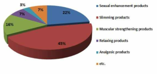 The composition ratio of samples according to functional type