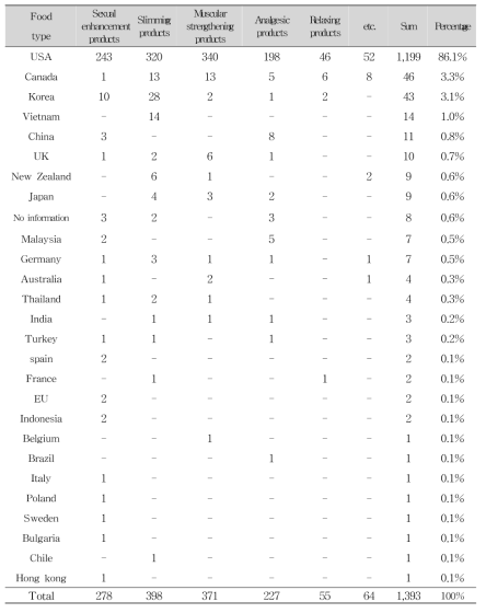 Classification of samples according to manufacturing country