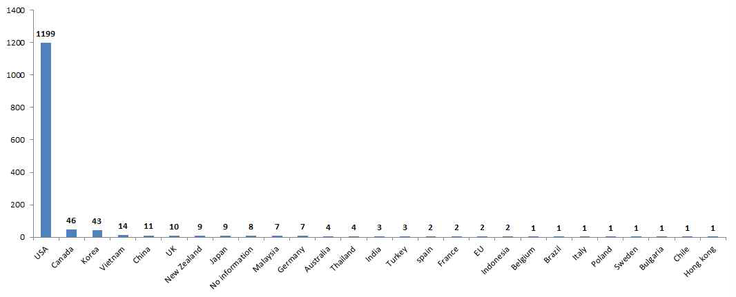 Number of samples according to manufacturing country