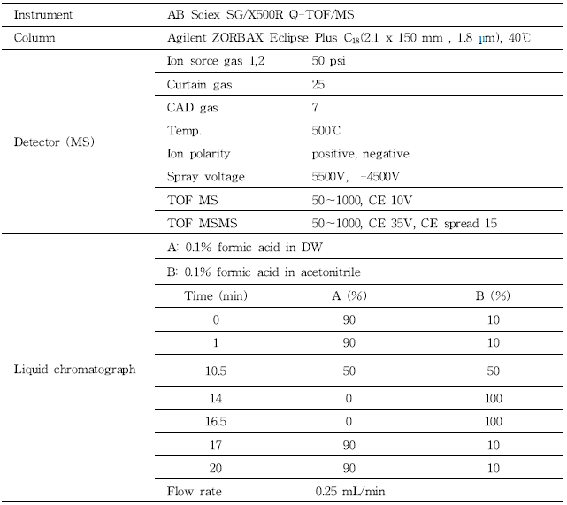 LC-Q-TOF/MS conditions