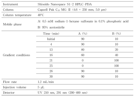 HPLC-PDA conditions for analysis of erectile dysfunction ingredients