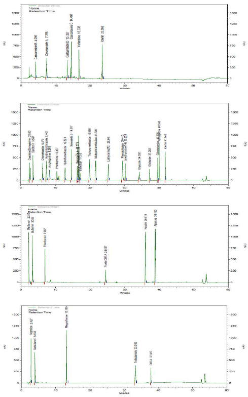 Chromatograms of compounds by HPLC-PDA (Continued)