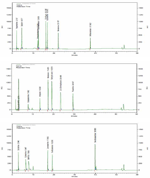 Chromatograms of compounds by HPLC-PDA