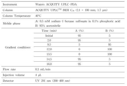 UPLC-PDA conditions for analysis of erectile dysfunction ingredients