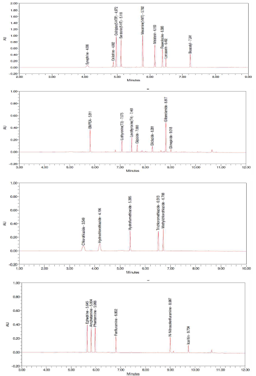 Chromatograms of erectile dysfunction ingredients by UPLC-PDA (Continued)