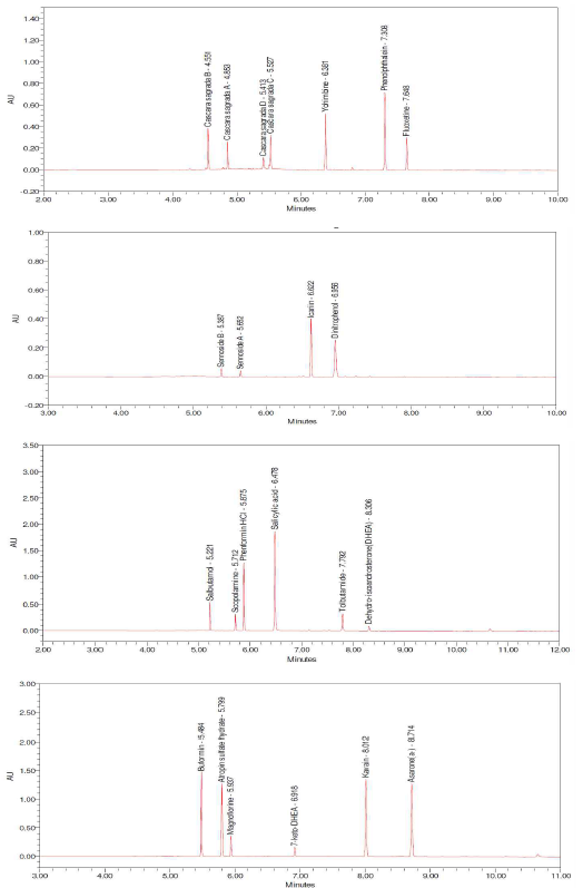 Chromatograms of erectile dysfunction ingredients by UPLC-PDA (Continued)
