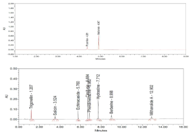 Chromatograms of erectile dysfunction ingredients by UPLC-PDA