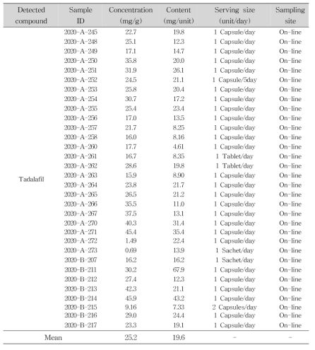 Samples containing tadalafil in sexual enhancement products