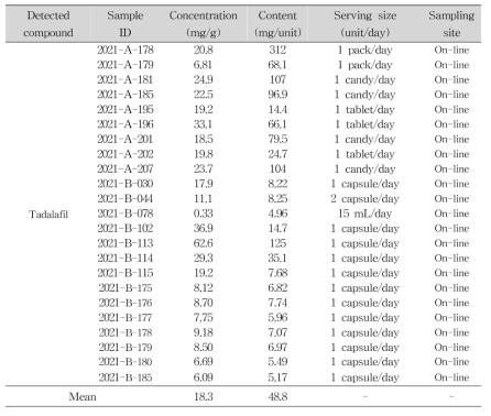 Samples containing tadalafil in sexual enhancement products