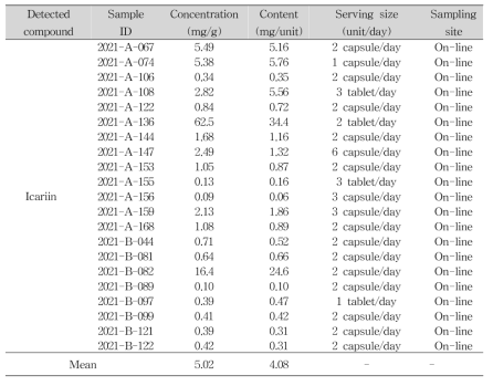 Samples containing icariin in sexual enhancement products