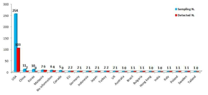 Classification of samples according to manufacturing country in sexual enhancement products