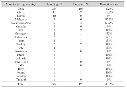 Classification of samples according to manufacturing country in sexual enhancement products