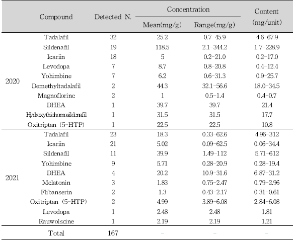 Detected illegal compounds and their ranges in sexual enhancement products