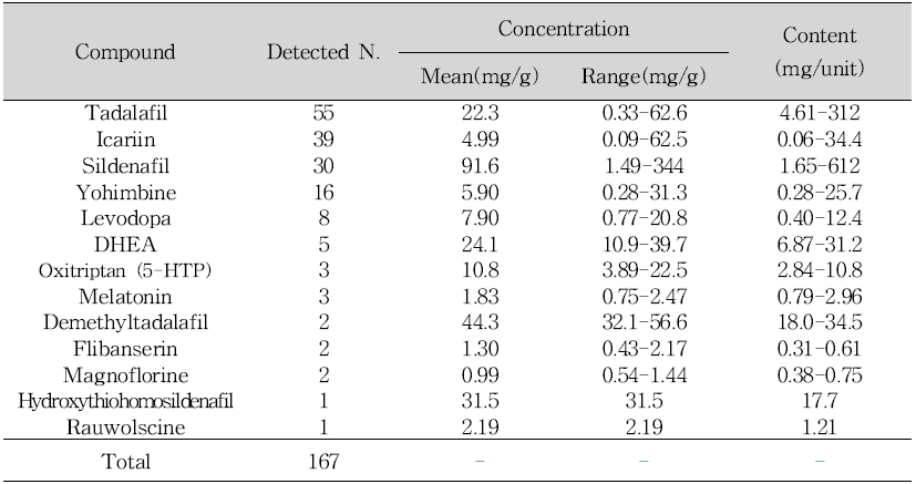 Detected illegal compounds and their ranges in sexual enhancement products (2020-2021)