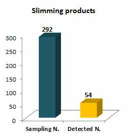 The number of samples adulterated in slimming products