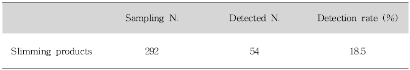 The number of samples adulterated in slimming products