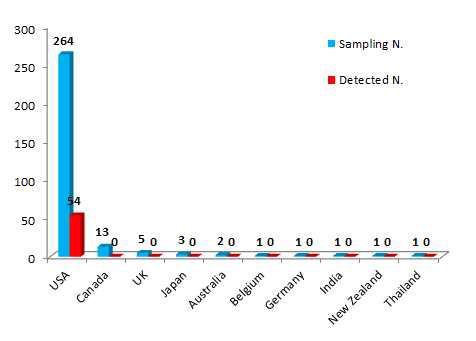 Classification of samples according to manufacturing country in slimming products