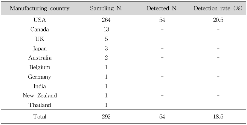 Classification of samples according to manufacturing country in slimming products