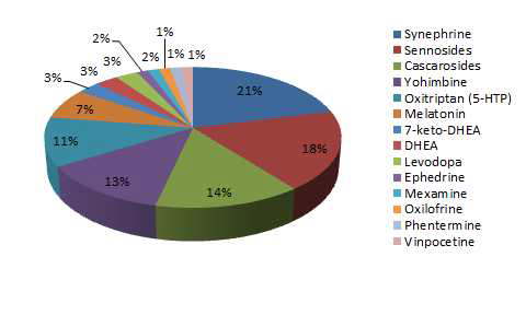 The number of illegal compounds detected in slimming products