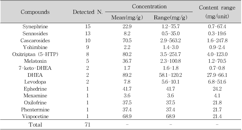 Detected illegal compounds and their ranges in slimming products