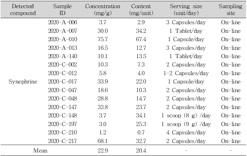 Samples containing synephrine in slimming products