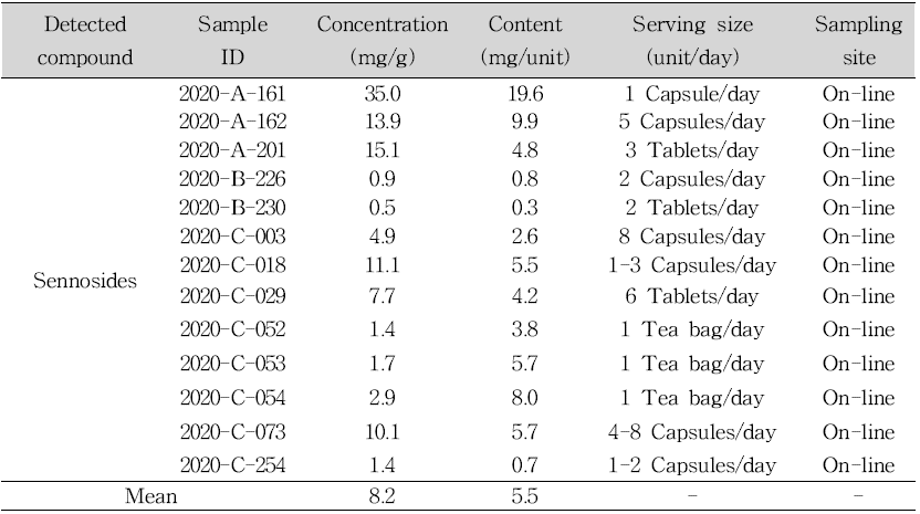 Samples containing sennosides in slimming products