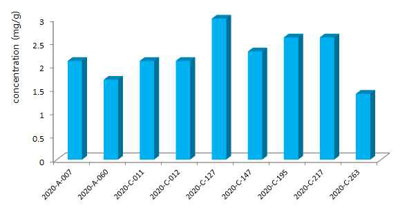 Yohimbine levels in slimming products