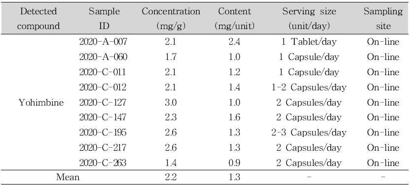 Samples containing yohimbine in slimming products