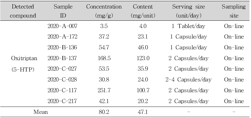 Samples containing oxitriptan (5-HTP) in slimming products