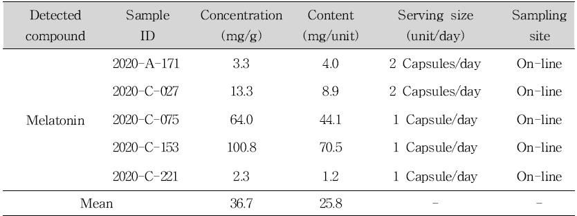 Samples containing melatonin in slimming products