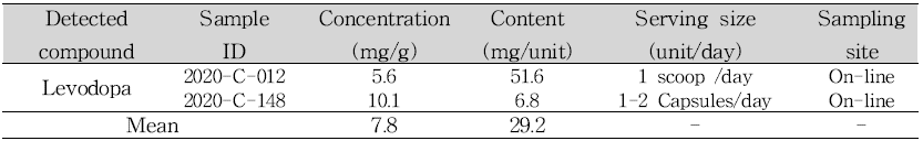 Samples containing levodopa in slimming products