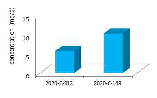 Levodopa levels in slimming products