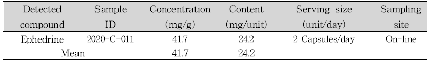 Samples containing ephedrine in slimming products