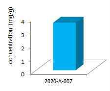 Mexamine level in slimming products