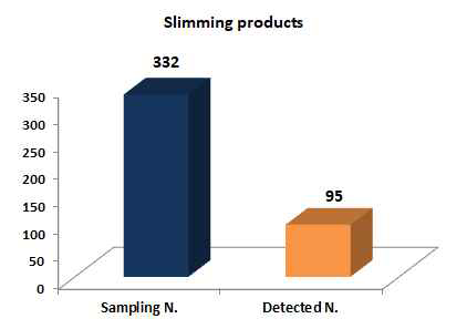 The number of samples adulterated in slimming products