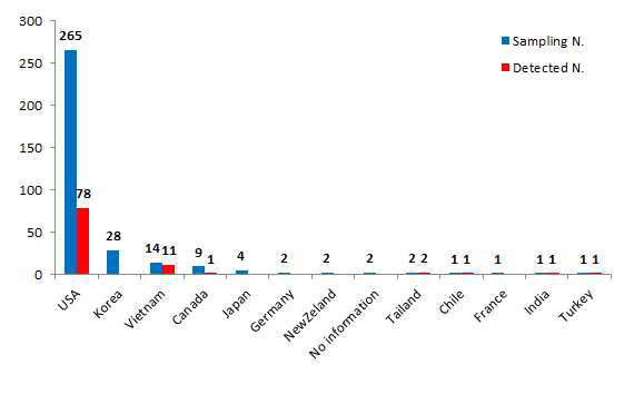 Classification of samples according to manufacturing country in slimming products