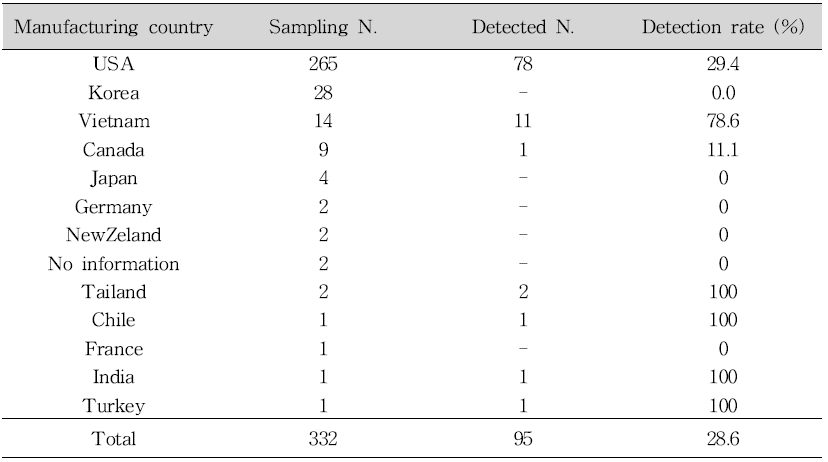 Classification of samples according to manufacturing country in slimming products