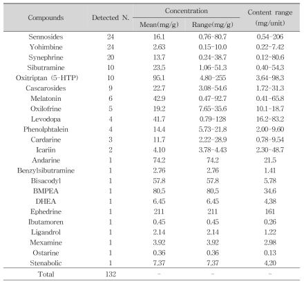 Detected illegal compounds and their ranges in slimming products