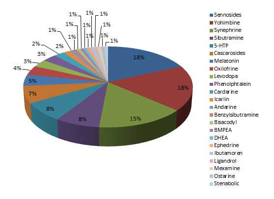 The number of illegal compounds detected in slimming products