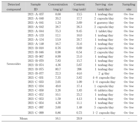 Samples containing sennosides in slimming products