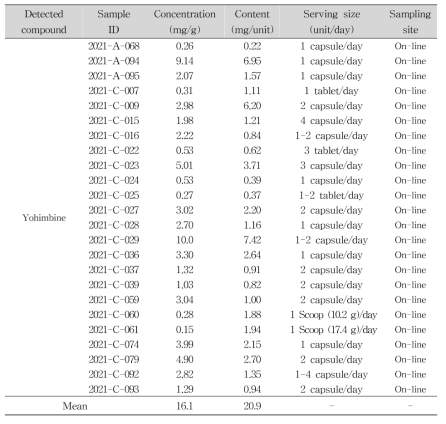 Samples containing yohimbine in slimming products