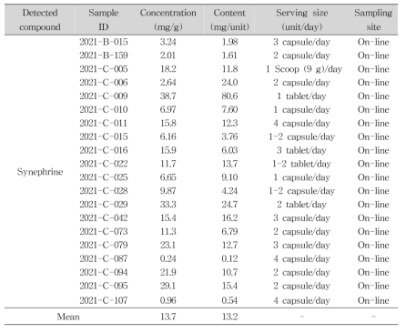 Samples containing synephrine in slimming products