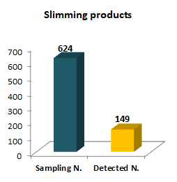 Number of samples adulterated in slimming products