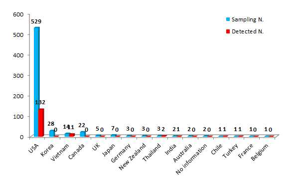 Classification of samples according to manufacturing country in slimming products