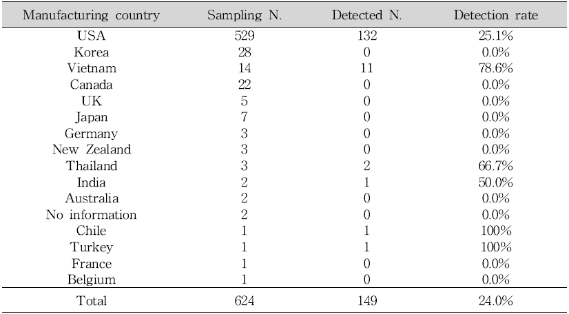 Classification of samples according to manufacturing country in sexual enhancement products