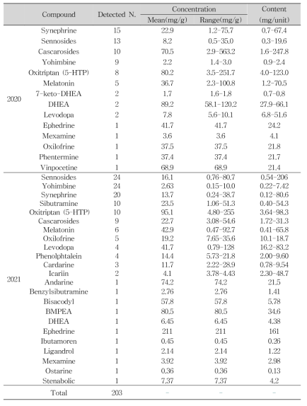 Detected illegal compounds and their ranges in sexual enhancement products